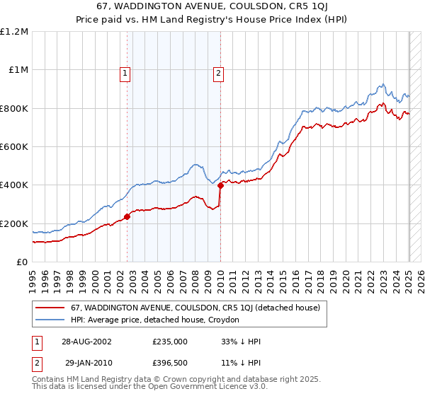 67, WADDINGTON AVENUE, COULSDON, CR5 1QJ: Price paid vs HM Land Registry's House Price Index