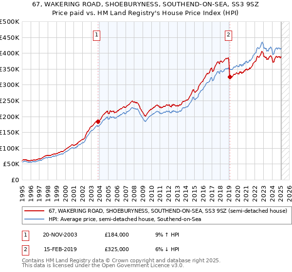 67, WAKERING ROAD, SHOEBURYNESS, SOUTHEND-ON-SEA, SS3 9SZ: Price paid vs HM Land Registry's House Price Index