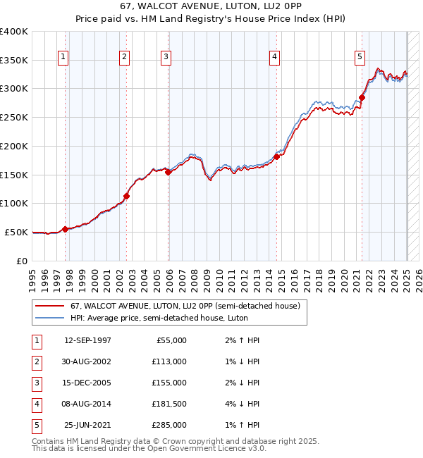 67, WALCOT AVENUE, LUTON, LU2 0PP: Price paid vs HM Land Registry's House Price Index