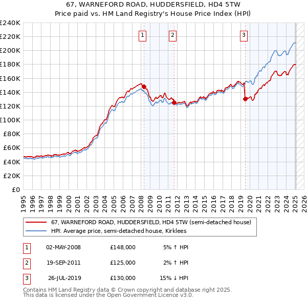 67, WARNEFORD ROAD, HUDDERSFIELD, HD4 5TW: Price paid vs HM Land Registry's House Price Index