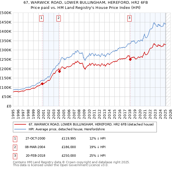 67, WARWICK ROAD, LOWER BULLINGHAM, HEREFORD, HR2 6FB: Price paid vs HM Land Registry's House Price Index