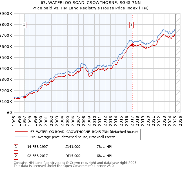 67, WATERLOO ROAD, CROWTHORNE, RG45 7NN: Price paid vs HM Land Registry's House Price Index