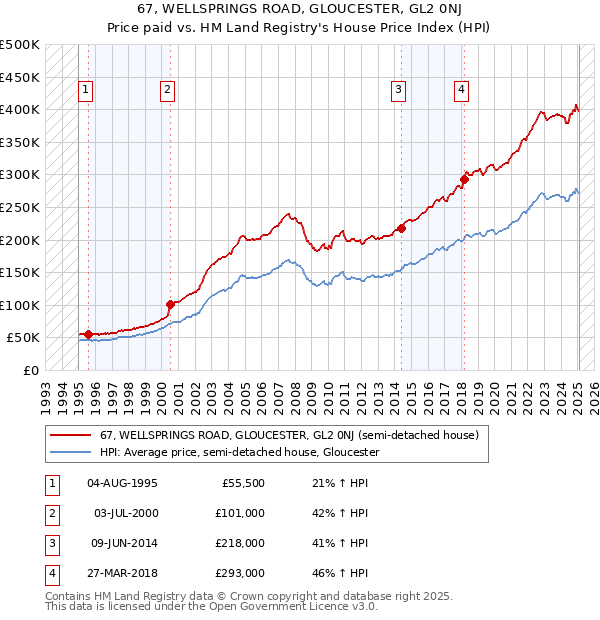 67, WELLSPRINGS ROAD, GLOUCESTER, GL2 0NJ: Price paid vs HM Land Registry's House Price Index