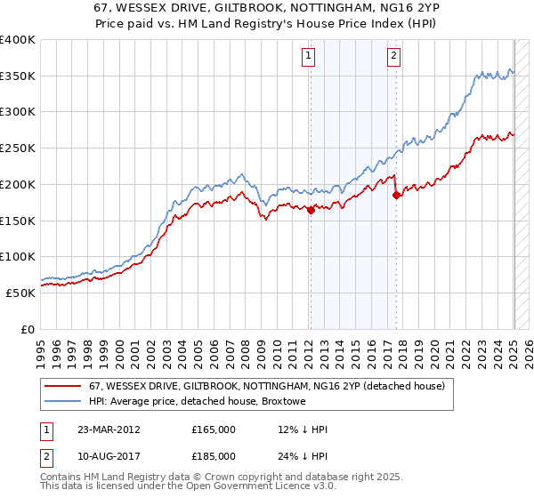 67, WESSEX DRIVE, GILTBROOK, NOTTINGHAM, NG16 2YP: Price paid vs HM Land Registry's House Price Index