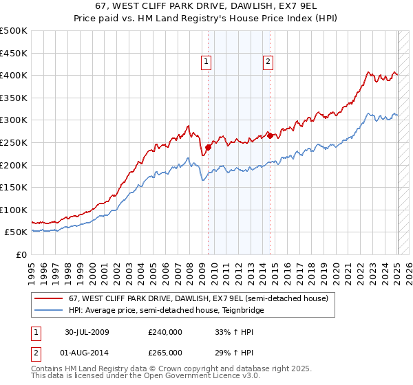67, WEST CLIFF PARK DRIVE, DAWLISH, EX7 9EL: Price paid vs HM Land Registry's House Price Index