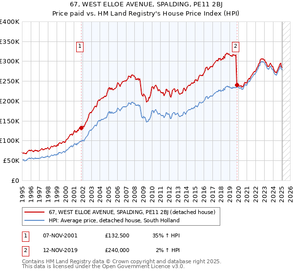 67, WEST ELLOE AVENUE, SPALDING, PE11 2BJ: Price paid vs HM Land Registry's House Price Index