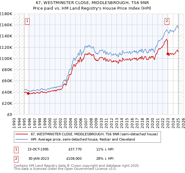 67, WESTMINSTER CLOSE, MIDDLESBROUGH, TS6 9NR: Price paid vs HM Land Registry's House Price Index