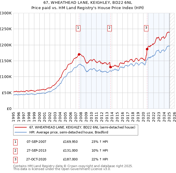 67, WHEATHEAD LANE, KEIGHLEY, BD22 6NL: Price paid vs HM Land Registry's House Price Index