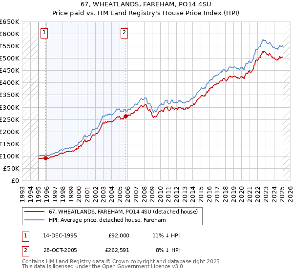 67, WHEATLANDS, FAREHAM, PO14 4SU: Price paid vs HM Land Registry's House Price Index