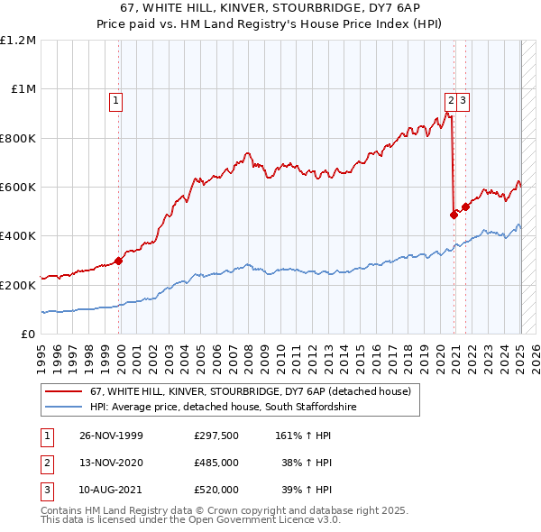 67, WHITE HILL, KINVER, STOURBRIDGE, DY7 6AP: Price paid vs HM Land Registry's House Price Index
