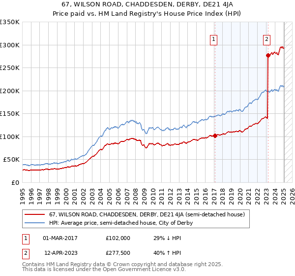 67, WILSON ROAD, CHADDESDEN, DERBY, DE21 4JA: Price paid vs HM Land Registry's House Price Index
