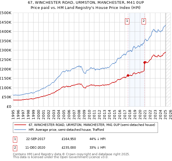 67, WINCHESTER ROAD, URMSTON, MANCHESTER, M41 0UP: Price paid vs HM Land Registry's House Price Index