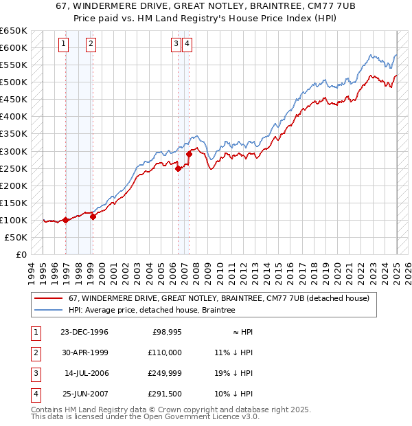 67, WINDERMERE DRIVE, GREAT NOTLEY, BRAINTREE, CM77 7UB: Price paid vs HM Land Registry's House Price Index