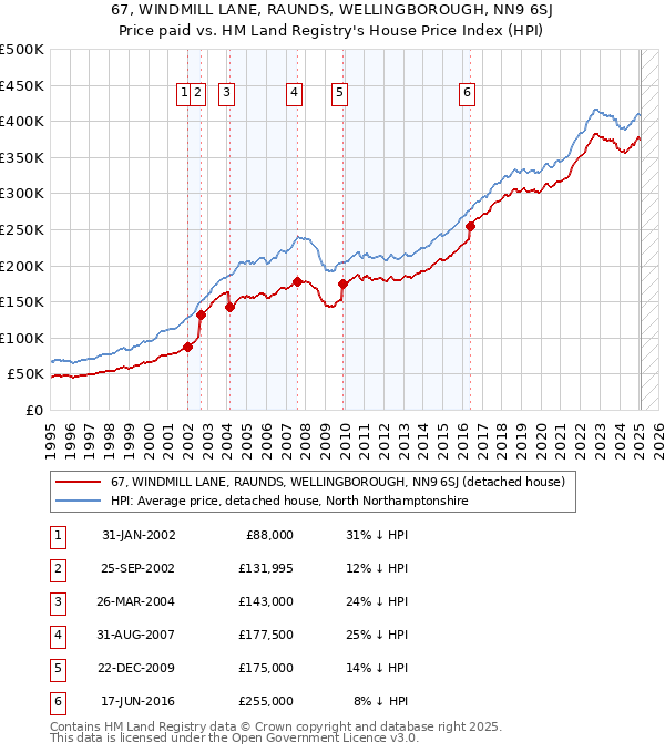 67, WINDMILL LANE, RAUNDS, WELLINGBOROUGH, NN9 6SJ: Price paid vs HM Land Registry's House Price Index