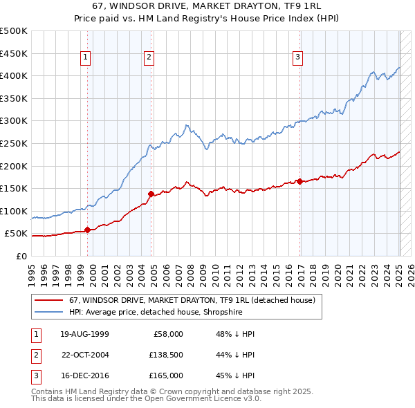 67, WINDSOR DRIVE, MARKET DRAYTON, TF9 1RL: Price paid vs HM Land Registry's House Price Index