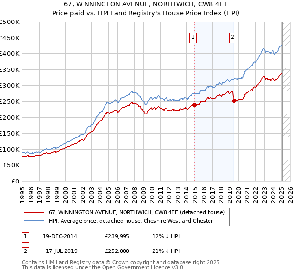 67, WINNINGTON AVENUE, NORTHWICH, CW8 4EE: Price paid vs HM Land Registry's House Price Index