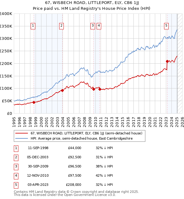67, WISBECH ROAD, LITTLEPORT, ELY, CB6 1JJ: Price paid vs HM Land Registry's House Price Index
