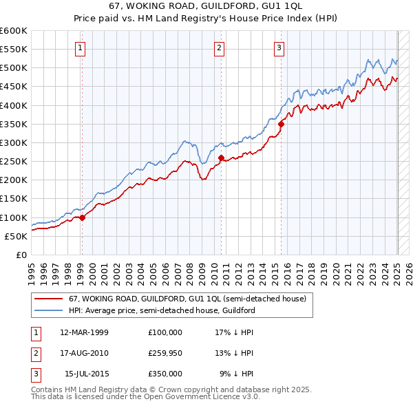 67, WOKING ROAD, GUILDFORD, GU1 1QL: Price paid vs HM Land Registry's House Price Index