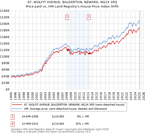 67, WOLFIT AVENUE, BALDERTON, NEWARK, NG24 3PQ: Price paid vs HM Land Registry's House Price Index