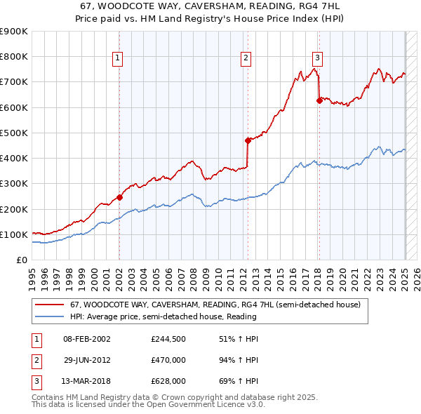 67, WOODCOTE WAY, CAVERSHAM, READING, RG4 7HL: Price paid vs HM Land Registry's House Price Index