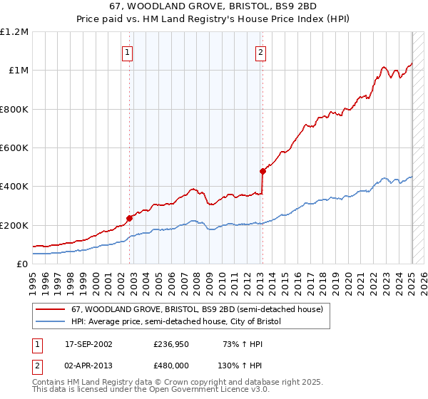 67, WOODLAND GROVE, BRISTOL, BS9 2BD: Price paid vs HM Land Registry's House Price Index