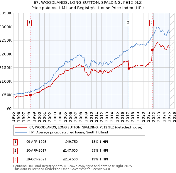67, WOODLANDS, LONG SUTTON, SPALDING, PE12 9LZ: Price paid vs HM Land Registry's House Price Index