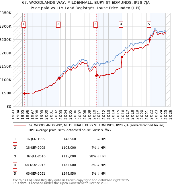 67, WOODLANDS WAY, MILDENHALL, BURY ST EDMUNDS, IP28 7JA: Price paid vs HM Land Registry's House Price Index