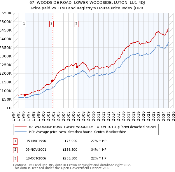67, WOODSIDE ROAD, LOWER WOODSIDE, LUTON, LU1 4DJ: Price paid vs HM Land Registry's House Price Index