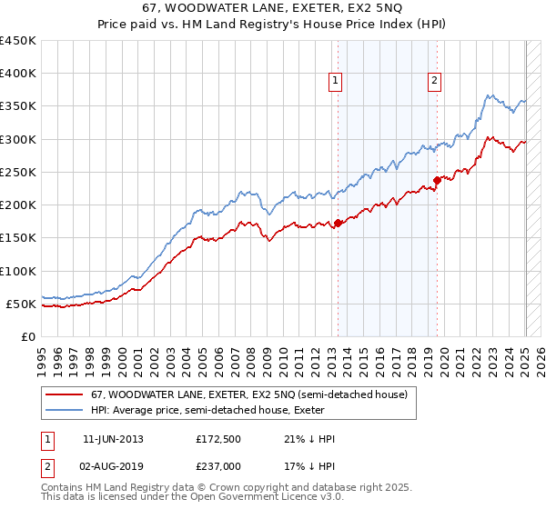 67, WOODWATER LANE, EXETER, EX2 5NQ: Price paid vs HM Land Registry's House Price Index