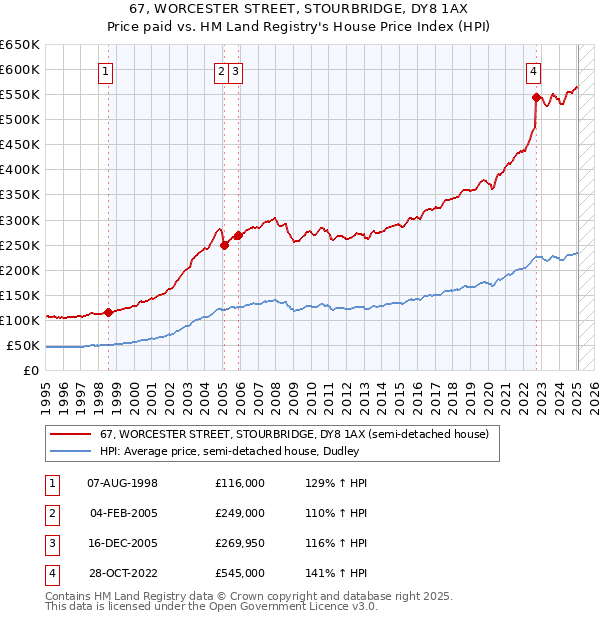 67, WORCESTER STREET, STOURBRIDGE, DY8 1AX: Price paid vs HM Land Registry's House Price Index