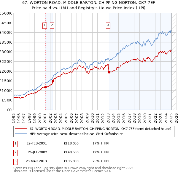 67, WORTON ROAD, MIDDLE BARTON, CHIPPING NORTON, OX7 7EF: Price paid vs HM Land Registry's House Price Index