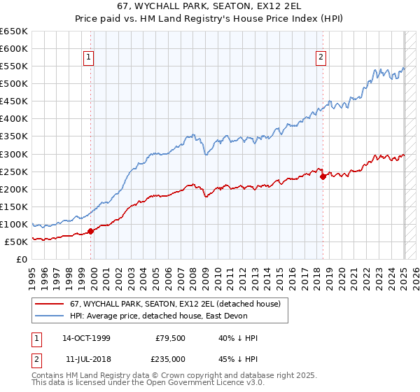 67, WYCHALL PARK, SEATON, EX12 2EL: Price paid vs HM Land Registry's House Price Index