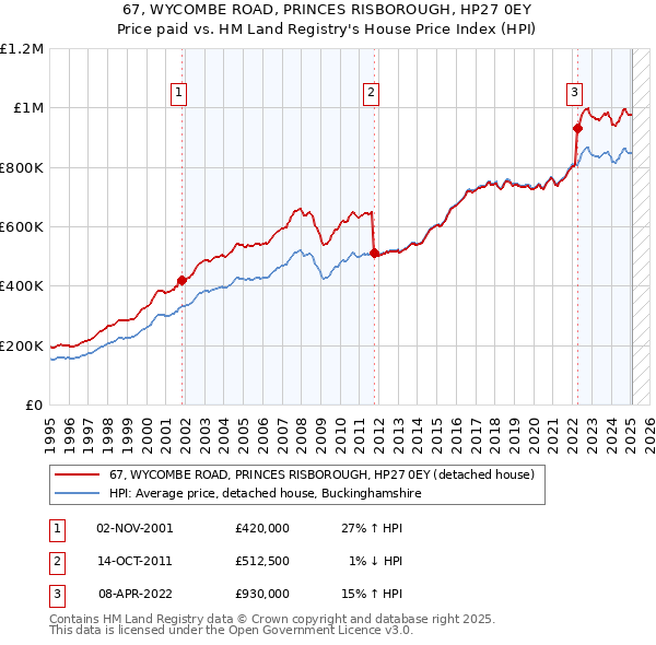 67, WYCOMBE ROAD, PRINCES RISBOROUGH, HP27 0EY: Price paid vs HM Land Registry's House Price Index