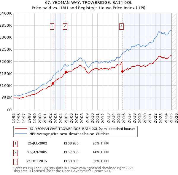67, YEOMAN WAY, TROWBRIDGE, BA14 0QL: Price paid vs HM Land Registry's House Price Index