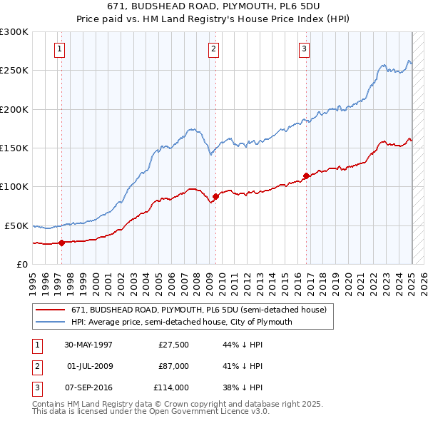 671, BUDSHEAD ROAD, PLYMOUTH, PL6 5DU: Price paid vs HM Land Registry's House Price Index