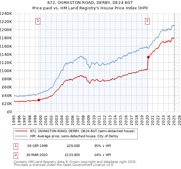 672, OSMASTON ROAD, DERBY, DE24 8GT: Price paid vs HM Land Registry's House Price Index