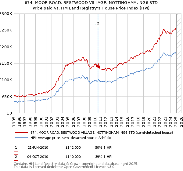 674, MOOR ROAD, BESTWOOD VILLAGE, NOTTINGHAM, NG6 8TD: Price paid vs HM Land Registry's House Price Index