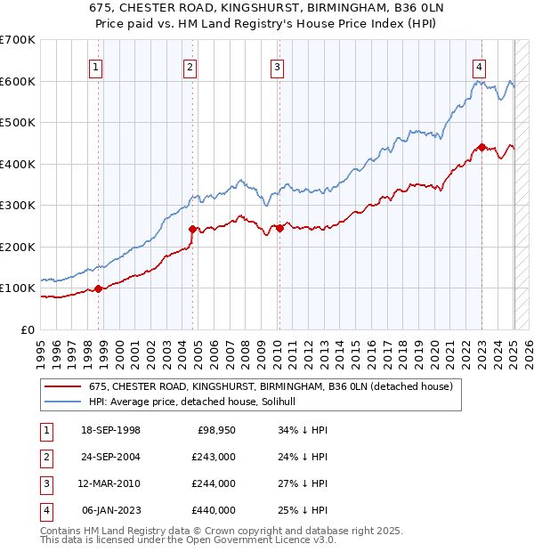 675, CHESTER ROAD, KINGSHURST, BIRMINGHAM, B36 0LN: Price paid vs HM Land Registry's House Price Index