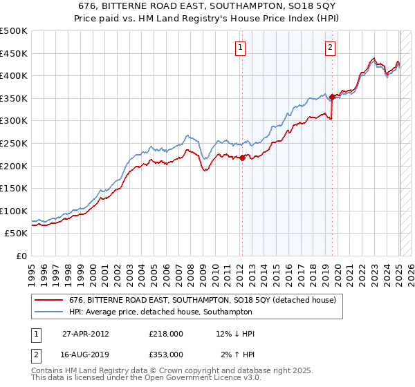 676, BITTERNE ROAD EAST, SOUTHAMPTON, SO18 5QY: Price paid vs HM Land Registry's House Price Index