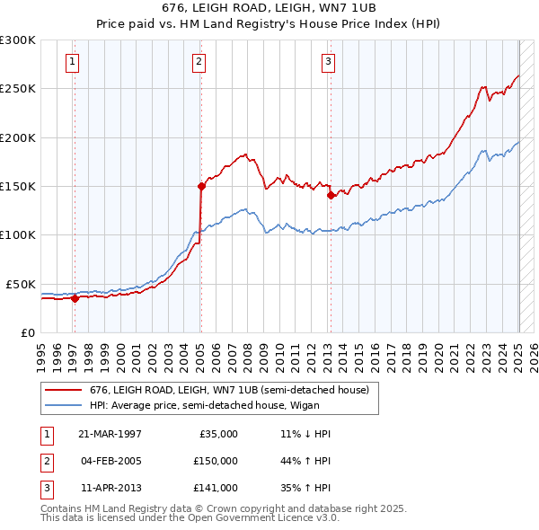 676, LEIGH ROAD, LEIGH, WN7 1UB: Price paid vs HM Land Registry's House Price Index