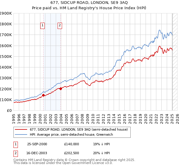 677, SIDCUP ROAD, LONDON, SE9 3AQ: Price paid vs HM Land Registry's House Price Index