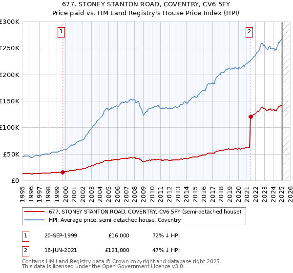 677, STONEY STANTON ROAD, COVENTRY, CV6 5FY: Price paid vs HM Land Registry's House Price Index