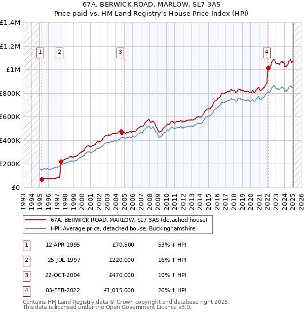 67A, BERWICK ROAD, MARLOW, SL7 3AS: Price paid vs HM Land Registry's House Price Index