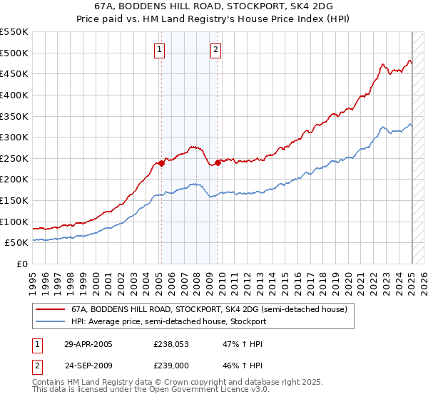 67A, BODDENS HILL ROAD, STOCKPORT, SK4 2DG: Price paid vs HM Land Registry's House Price Index