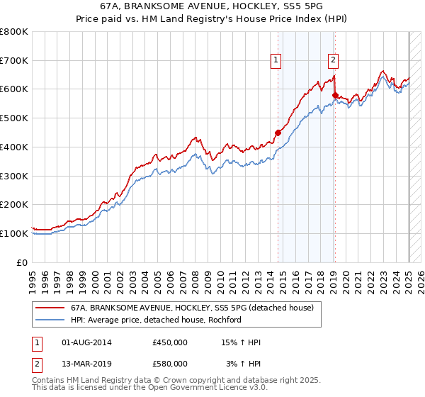 67A, BRANKSOME AVENUE, HOCKLEY, SS5 5PG: Price paid vs HM Land Registry's House Price Index