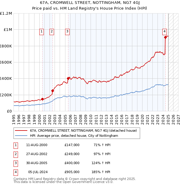 67A, CROMWELL STREET, NOTTINGHAM, NG7 4GJ: Price paid vs HM Land Registry's House Price Index