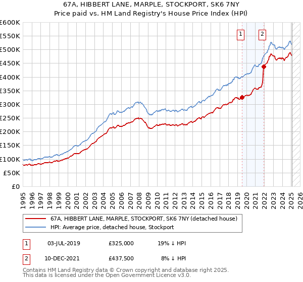 67A, HIBBERT LANE, MARPLE, STOCKPORT, SK6 7NY: Price paid vs HM Land Registry's House Price Index
