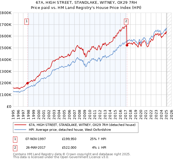 67A, HIGH STREET, STANDLAKE, WITNEY, OX29 7RH: Price paid vs HM Land Registry's House Price Index
