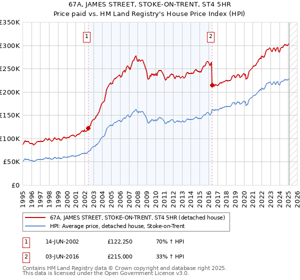 67A, JAMES STREET, STOKE-ON-TRENT, ST4 5HR: Price paid vs HM Land Registry's House Price Index