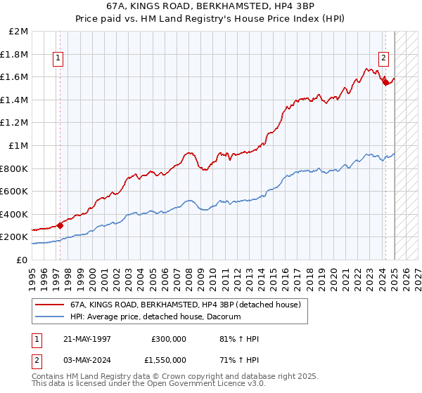 67A, KINGS ROAD, BERKHAMSTED, HP4 3BP: Price paid vs HM Land Registry's House Price Index